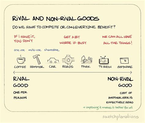 rival goods|Rival vs Non.